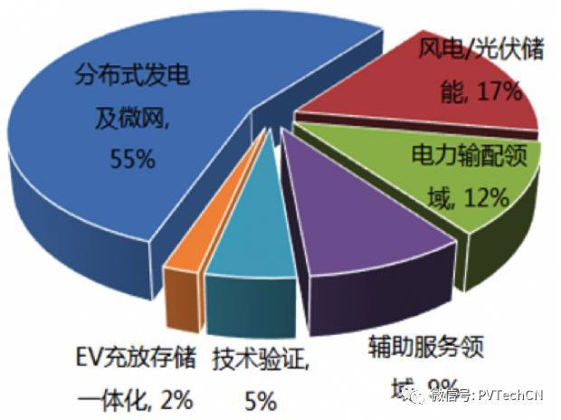 按分布式項目發(fā)電量4:1配比，2020年儲能裝機容量將達21.3GW
