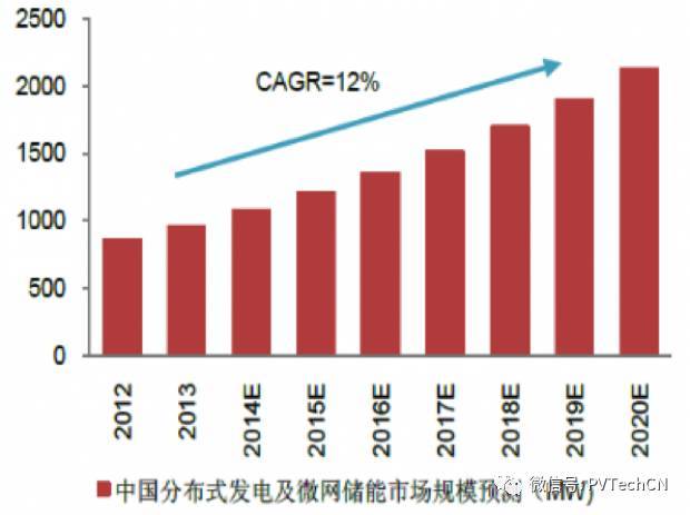 按分布式項目發(fā)電量4:1配比，2020年儲能裝機容量將達21.3GW
