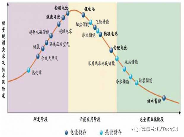 按分布式項目發(fā)電量4:1配比，2020年儲能裝機容量將達21.3GW