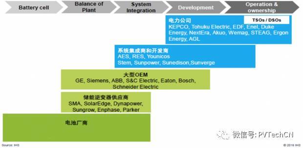 按分布式項目發(fā)電量4:1配比，2020年儲能裝機容量將達21.3GW