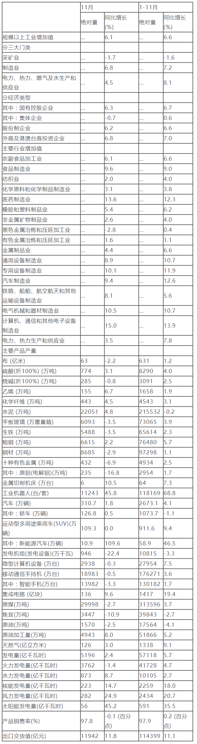 國家統計局：1-11月份太陽(yáng)能發(fā)電量591億千瓦時(shí) 同比增長(cháng)35.5%