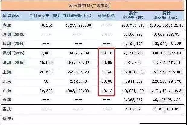 全國碳交易市場(chǎng)12月19日正式啟動(dòng) 光伏電站又可多拿一份收益了！