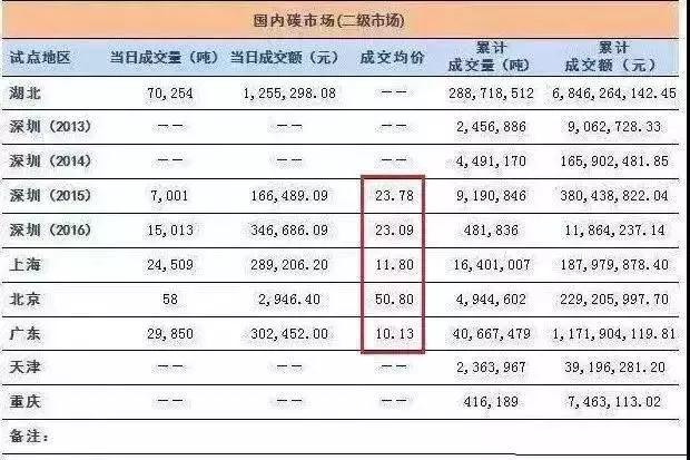全國碳交易市場(chǎng)12月19日正式啟動(dòng)，光伏電站又可多拿一份收益！