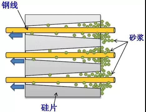 金剛線(xiàn)切割呈井噴式發(fā)展，專(zhuān)用機和改造機誰(shuí)能更勝一籌？