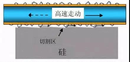 金剛線(xiàn)切割呈井噴式發(fā)展，專(zhuān)用機和改造機誰(shuí)能更勝一籌？