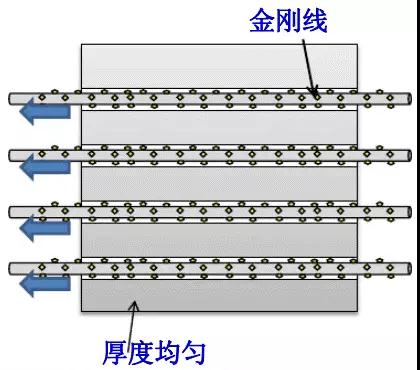 金剛線(xiàn)切割呈井噴式發(fā)展，專(zhuān)用機和改造機誰(shuí)能更勝一籌？