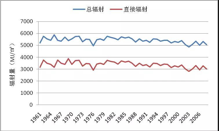 太陽(yáng)能也有大年小年，如何更準確的估算發(fā)電量？