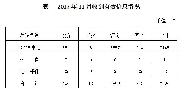 國家能源局2017年11月12398能源監管熱線(xiàn)投訴舉報處理情況通報