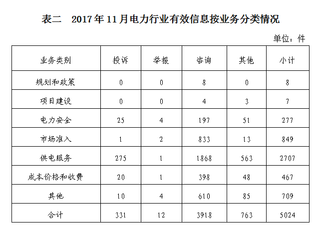 國家能源局2017年11月12398能源監管熱線(xiàn)投訴舉報處理情況通報