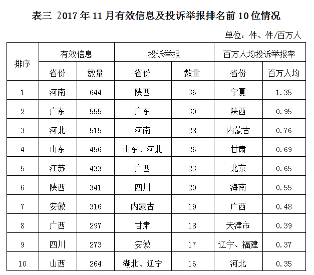 國家能源局2017年11月12398能源監管熱線(xiàn)投訴舉報處理情況通報
