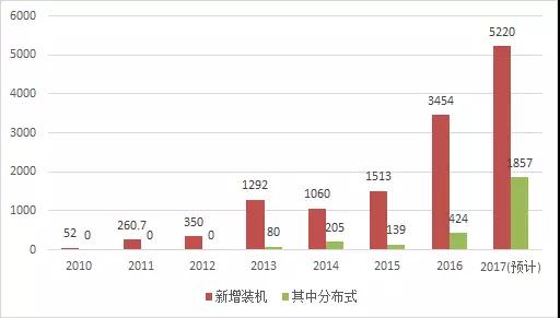 2017年光伏新增裝機容量比你想的多！