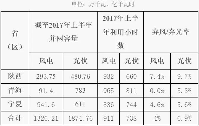 棄光率高于棄風(fēng)率，西北能監局發(fā)布《2017年陜西、寧夏、青海電網(wǎng)新能源并網(wǎng)接入專(zhuān)項監管報告》