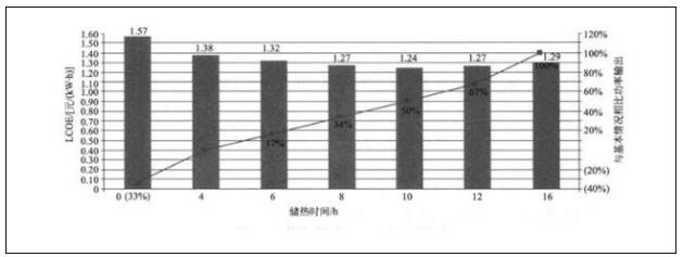 光熱電站儲熱時(shí)長(cháng)應綜合考慮度電成本和總售電收入