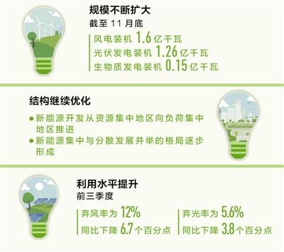 規模擴大 結構繼續優(yōu)化 光伏等新能源為高質(zhì)量發(fā)展添動(dòng)力