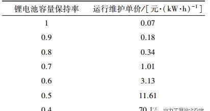 基于光伏電站場(chǎng)景下的梯次電池儲能經(jīng)濟性分析