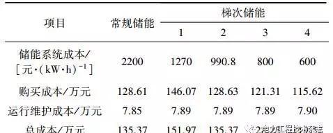 基于光伏電站場(chǎng)景下的梯次電池儲能經(jīng)濟性分析