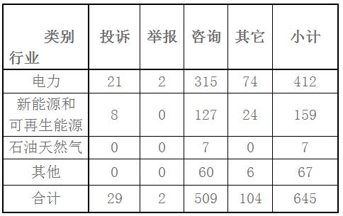 東北能源監管局2017年11月份12398熱線(xiàn)受理處理情況