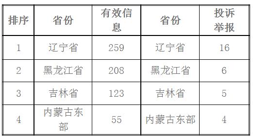 東北能源監管局2017年11月份12398熱線(xiàn)受理處理情況