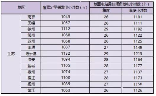 江蘇省各市光伏項目投資收益率分析