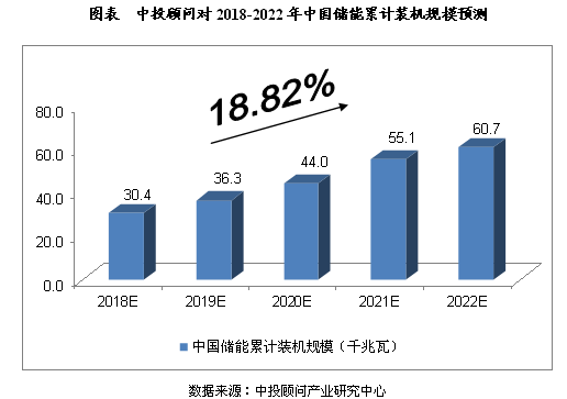 2018-2022年中國儲能行業(yè)規模預測分析