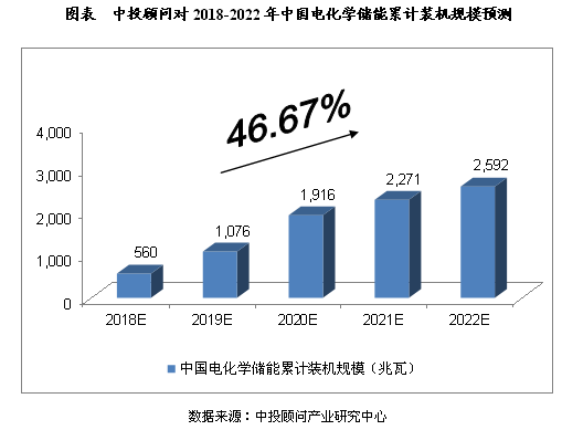 2018-2022年中國儲能行業(yè)規模預測分析