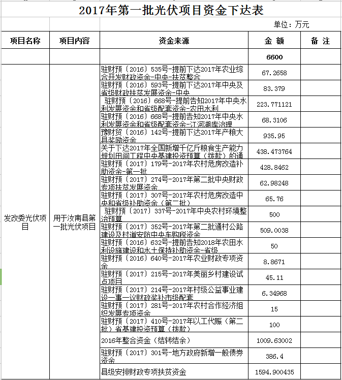 合計11300萬(wàn)元！河南汝南縣下達2017年三批光伏項目資金