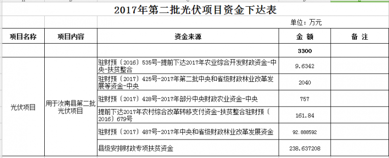 合計11300萬(wàn)元！河南汝南縣下達2017年三批光伏項目資金