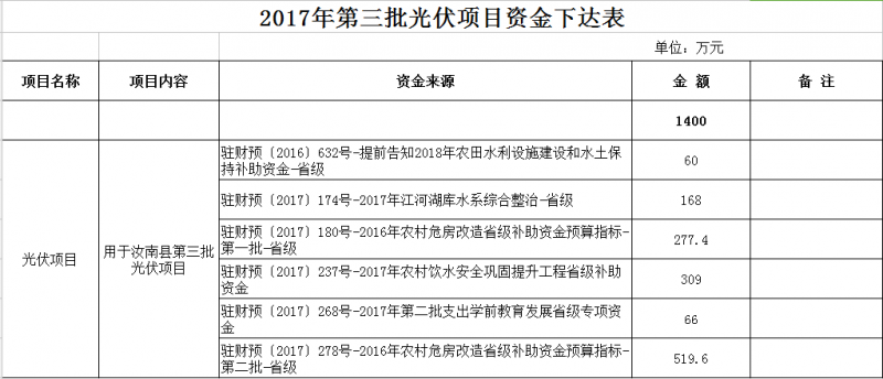 合計11300萬(wàn)元！河南汝南縣下達2017年三批光伏項目資金