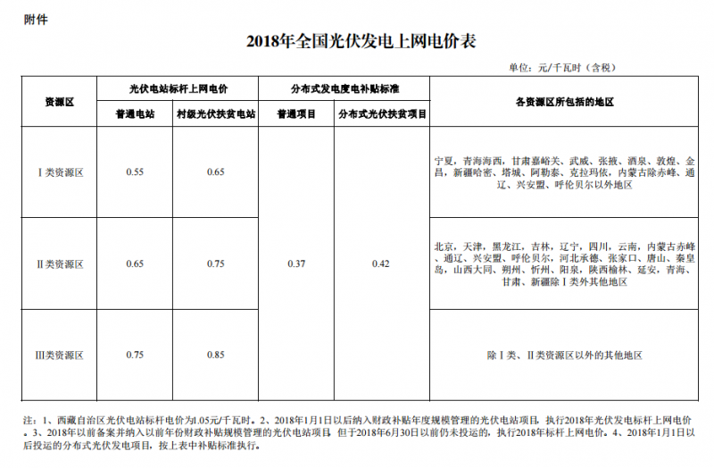 官宣:2018光伏標桿電價(jià)下調0.1元 分布式0.37元