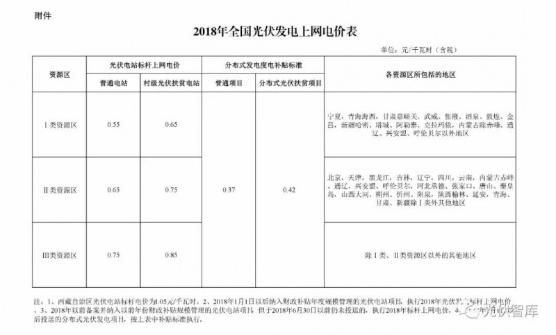 國家終于確定了光伏補貼標準！算算2018年咱能賺多少錢(qián)！