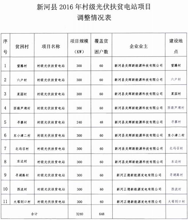 河北三地區2016年村級光伏扶貧電站建設企業(yè)調整