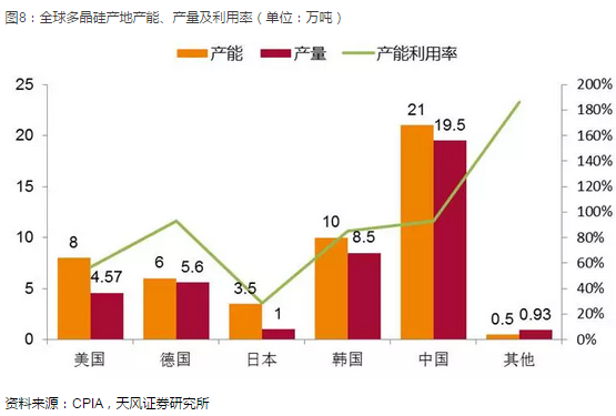 光伏產(chǎn)業(yè)堅定走平價(jià)趨勢 2018年從兩個(gè)維度布局