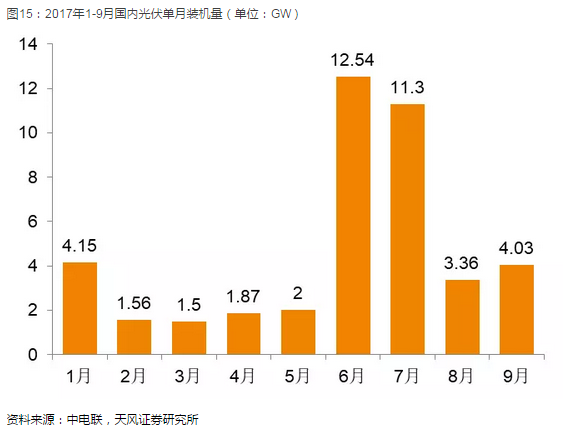 光伏產(chǎn)業(yè)堅定走平價(jià)趨勢 2018年從兩個(gè)維度布局