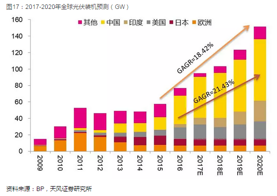 光伏產(chǎn)業(yè)堅定走平價(jià)趨勢 2018年從兩個(gè)維度布局
