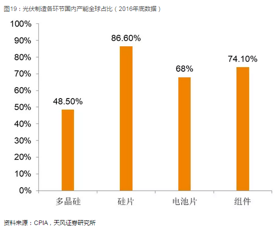 光伏產(chǎn)業(yè)堅定走平價(jià)趨勢 2018年從兩個(gè)維度布局