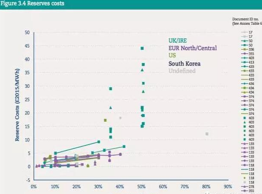 風(fēng)電光伏占比達到30%時(shí) “系統成本”是多少？