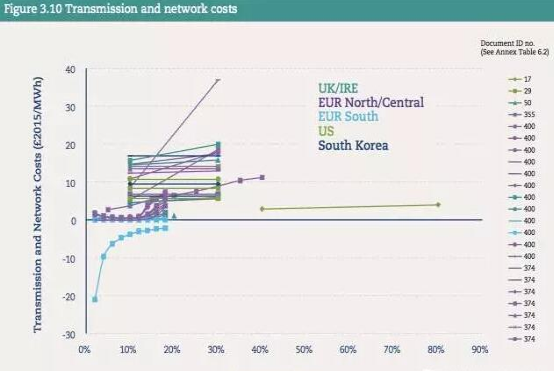 風(fēng)電光伏占比達到30%時(shí) “系統成本”是多少？