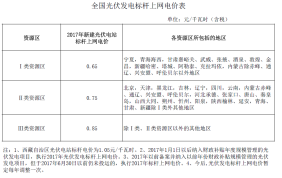 深度分析2018年光伏發(fā)電價(jià)格政策調整對市場(chǎng)的影響