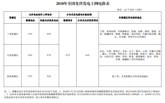 深度分析2018年光伏發(fā)電價(jià)格政策調整對市場(chǎng)的影響