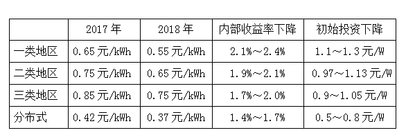 深度分析2018年光伏發(fā)電價(jià)格政策調整對市場(chǎng)的影響