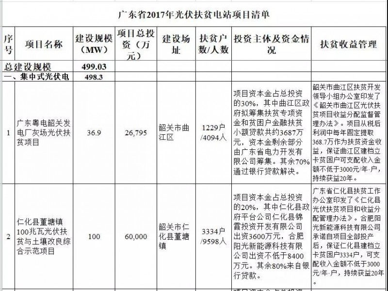 廣東省公布2017年500MW光伏扶貧電站項目，要求2018年6月30日前并網(wǎng)