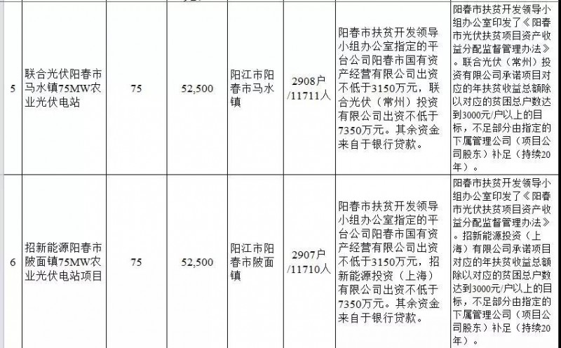 廣東省公布2017年500MW光伏扶貧電站項目，要求2018年6月30日前并網(wǎng)