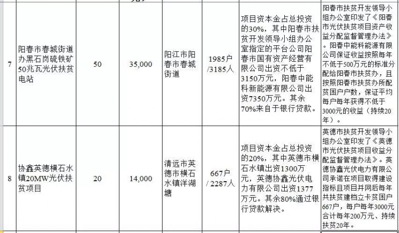 廣東省公布2017年500MW光伏扶貧電站項目，要求2018年6月30日前并網(wǎng)
