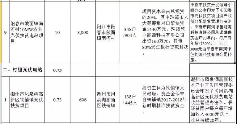 廣東省公布2017年500MW光伏扶貧電站項目，要求2018年6月30日前并網(wǎng)