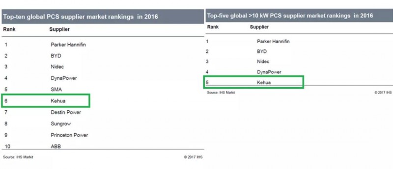 儲能逆變器2016年出貨量前十名有哪些？