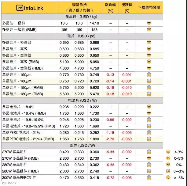 單晶龍頭硅片價(jià)格再降7分錢(qián)！