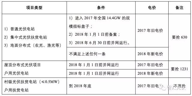 2017年搶裝最后一星期，趕不上“1230”，無(wú)法享受2017補貼標準 !