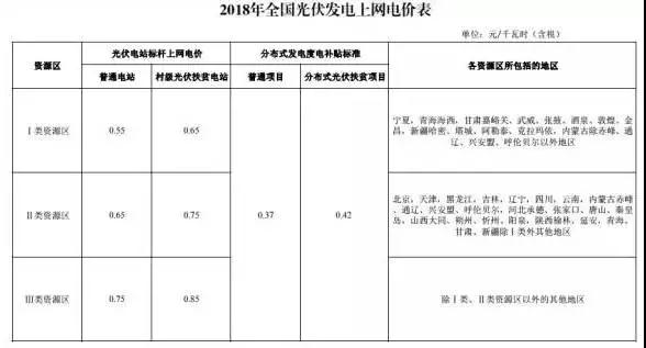 新電價(jià)下為保光伏項目收益不變，工程造價(jià)需要降低多少？