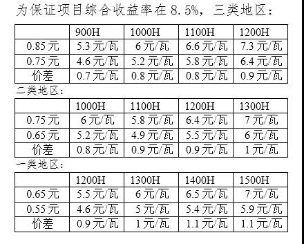 新電價(jià)下為保光伏項目收益不變，工程造價(jià)需要降低多少？