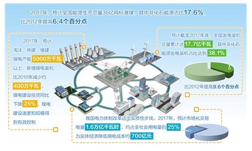 我國太陽(yáng)能發(fā)電裝機在建規模穩居世界第一 建設成本下降60%